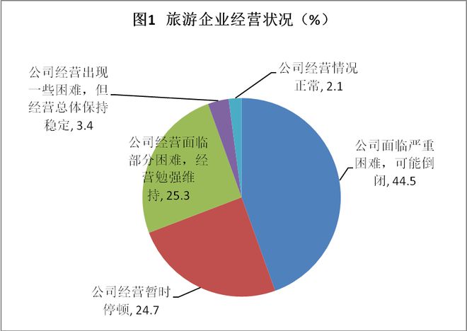 呼和浩特旅游行業面臨嚴峻挑戰 近半數企業或瀕臨倒閉